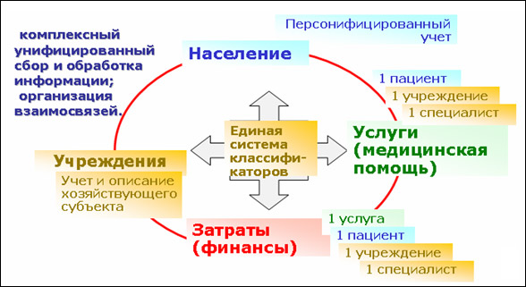 Методологическая основа организации учета в РИАМС