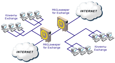 MAILsweeper for Exchange - ПРИМЕНЕНИЕ