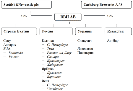 BBH: Структура холдинга